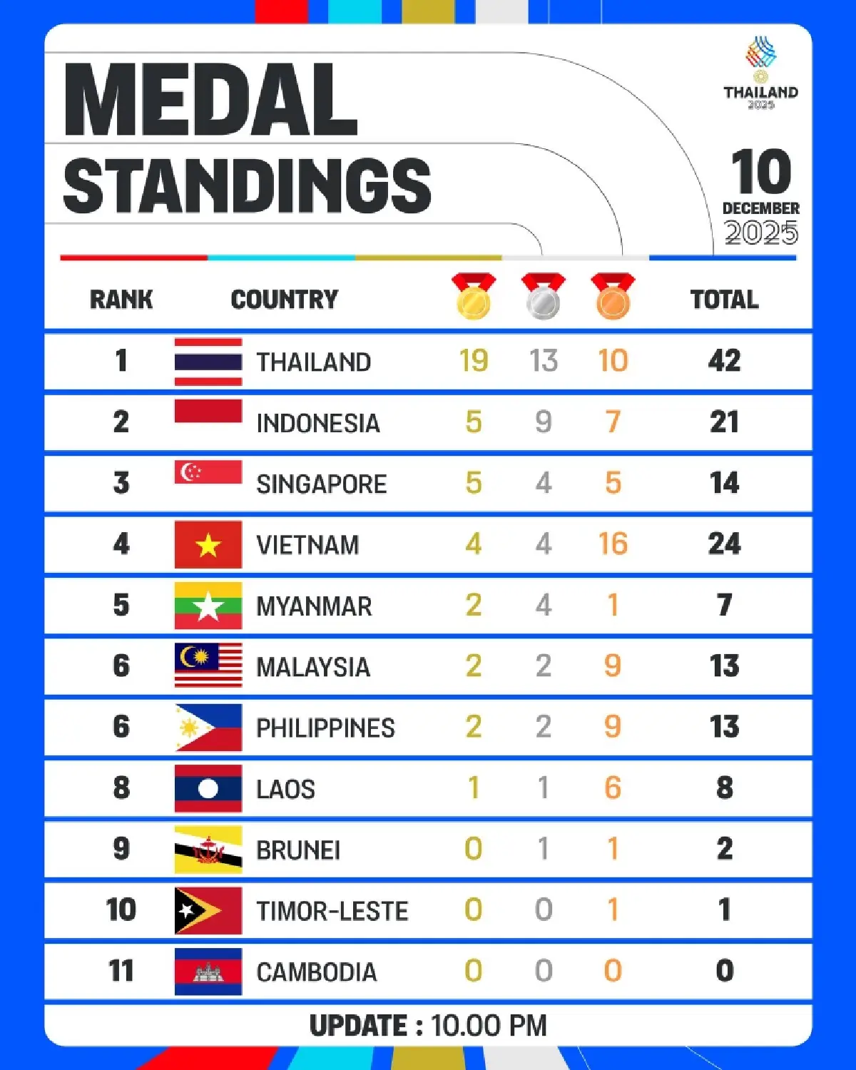 ถ่ายทอดสดกรีฑา ซีเกมส์ 2025 'เทพบิว ภูริพล' วิ่ง 100 เมตรชาย รอบชิงฯ