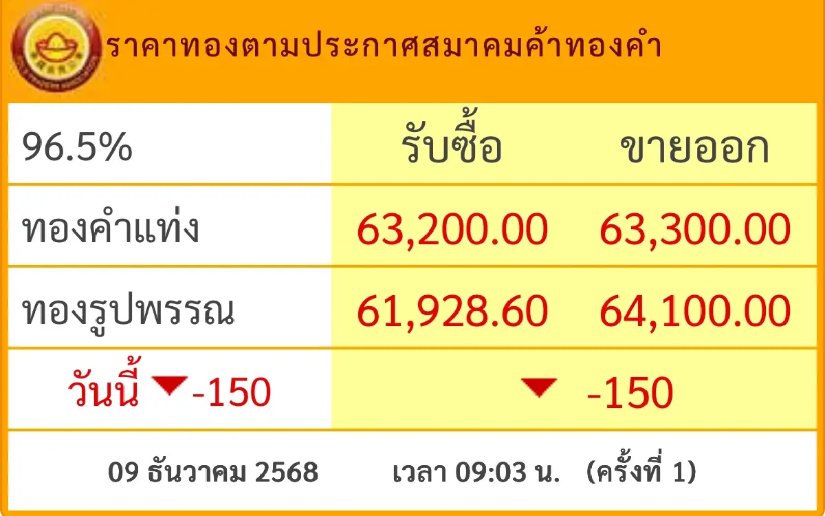 ราคาทองวันนี้  9 ธ.ค. 2568 ทองแท่ง ทองรูปพรรณ เปิดตลาดลดลง 150 บาท