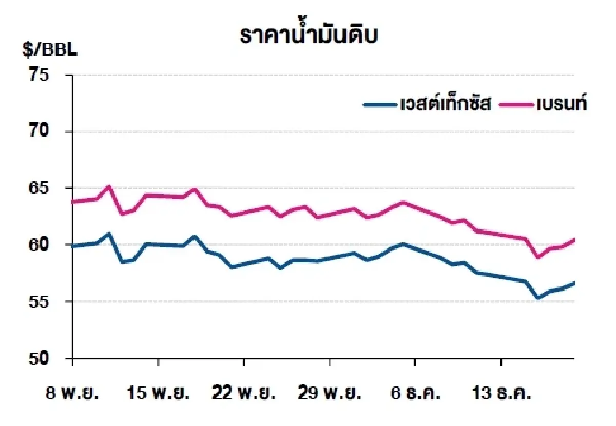 เวสต์เทกซัส 56.66 ดอลลาร์สหรัฐฯ /บาร์เรล เบรนท์ 60.47 ดอลลาร์สหรัฐฯ /บาร์เรล