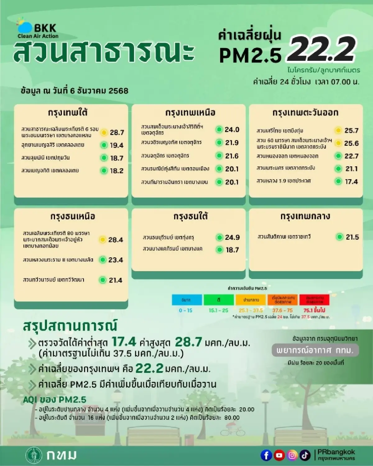 ค่าฝุ่นกรุงเทพ มีแนวโน้มเพิ่มขึ้น คุณภาพอากาศ PM2.5 ระดับปานกลาง