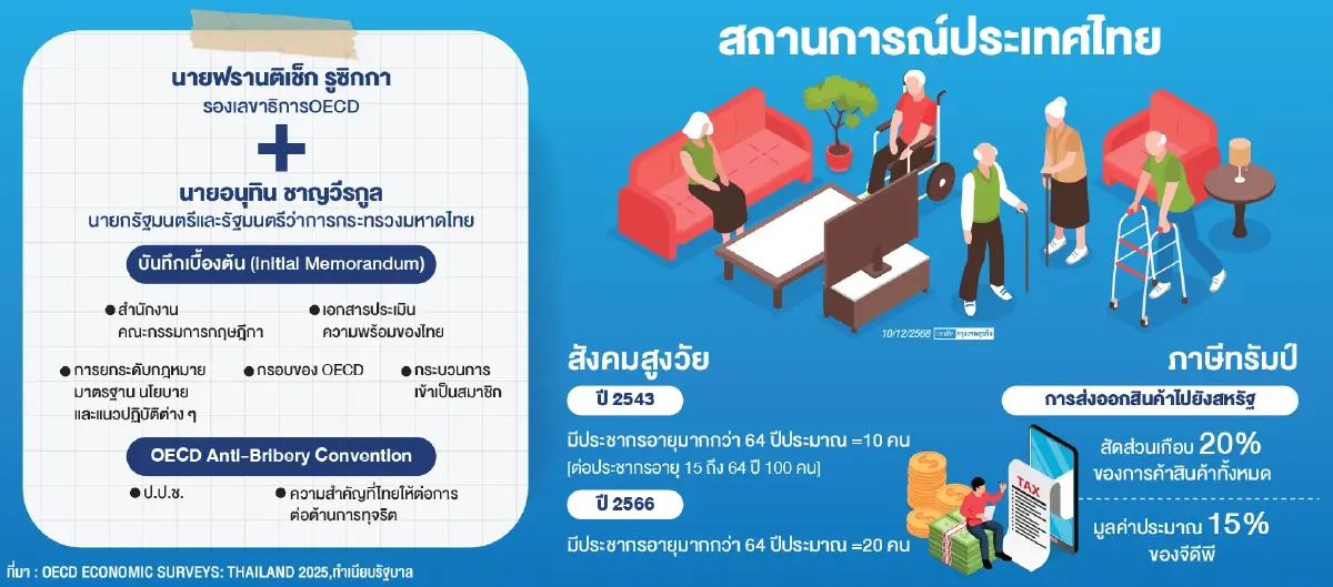 ‘อนุทิน’ยื่นผลประเมินไทยร่วมสมาชิก ‘โออีซีดี’ แม้'เทรดทอง-ภาษีทรัมป์-บาทแข็ง’ถ่วงรายได้ประเทศ