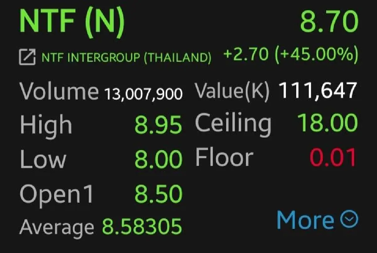 หุ้นน้องใหม่ NTF ส่งออกผลไม้ไทย เทรดวันแรกเหนือจอง 45% แตะ 8.70 บาท จากราคา IPO 6.00 บาท