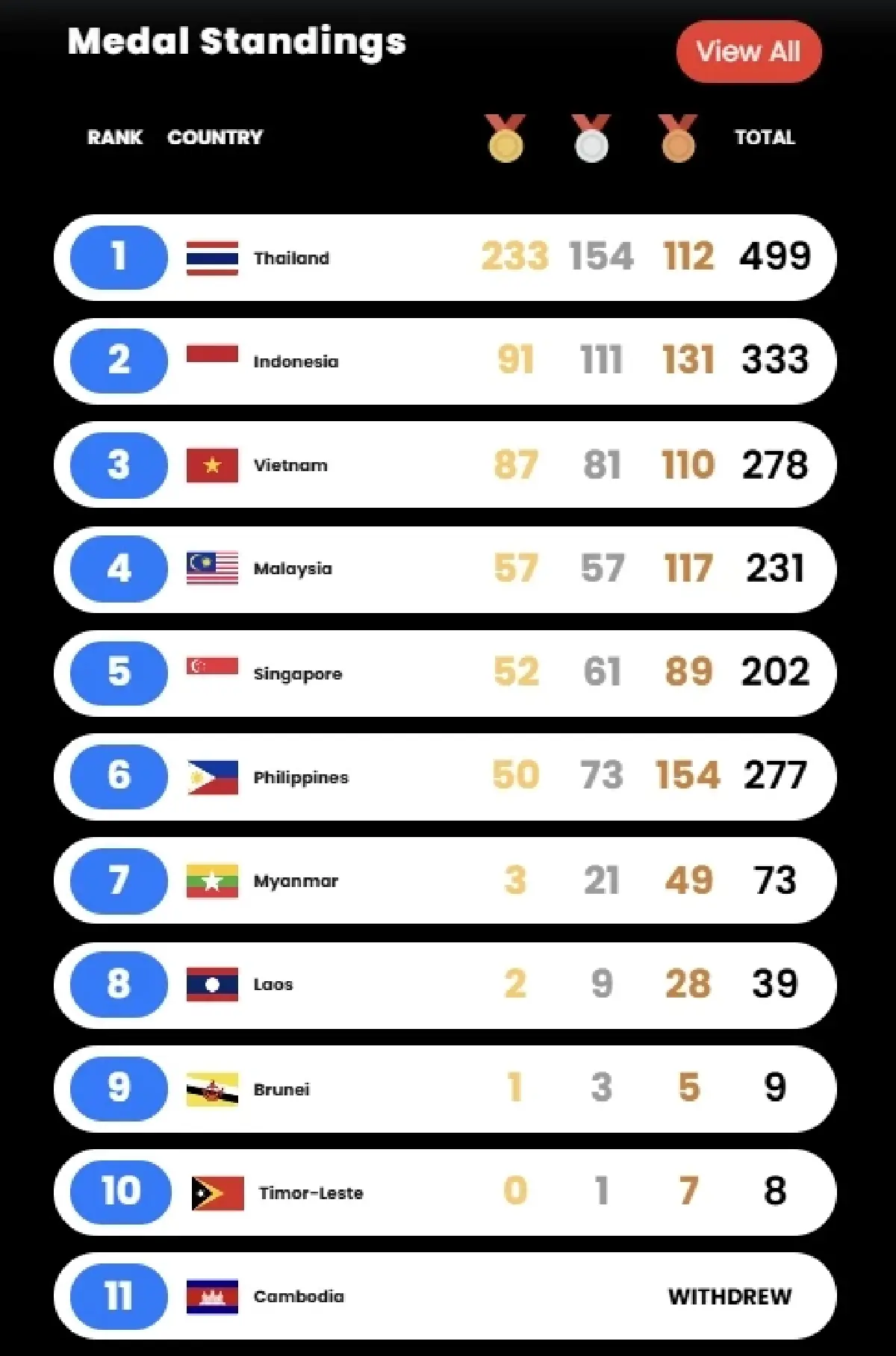 ผู้ว่าการ กกท. ปลื้ม ไทยครองเจ้าเหรียญทองซีเกมส์ สมัย 14 - ทุบสถิติเหรียญทองสูงสุด