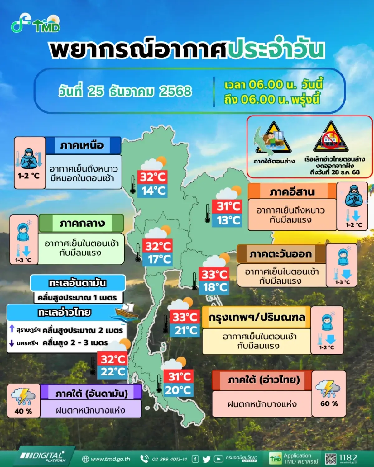 กรมอุตุฯ เตือนอากาศหนาว เหนือ-อีสาน 13°C ใต้ 10 จว. ระวังฝนตกหนัก