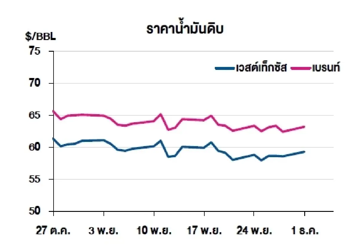 เวสต์เทกซัส 59.32 ดอลลาร์สหรัฐฯ /บาร์เรล เบรนท์ 63.17 ดอลลาร์สหรัฐฯ /บาร์เรล