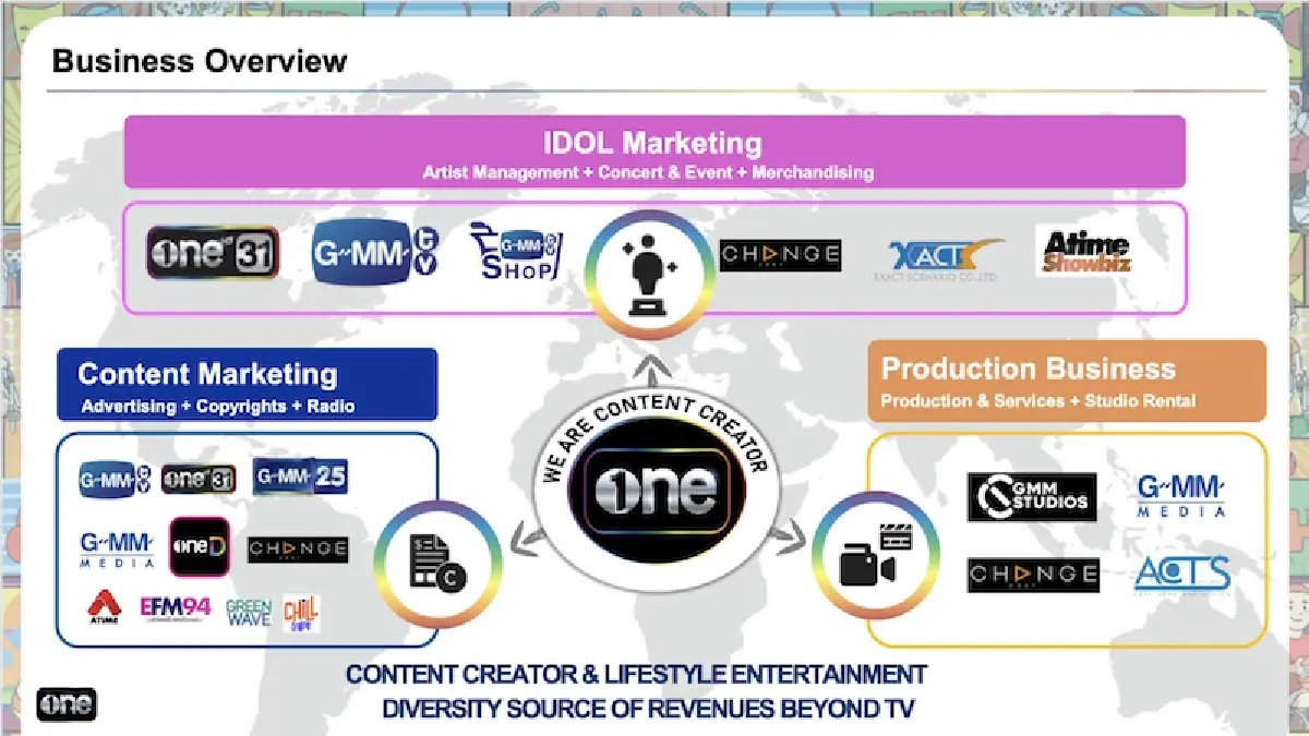 ‘ไอดอล มาร์เก็ตติ้ง’ หมากรบทำรายได้  เดอะ วันฯ มองขุมทรัพย์ใหญ่โตสู่ตลาดโลก