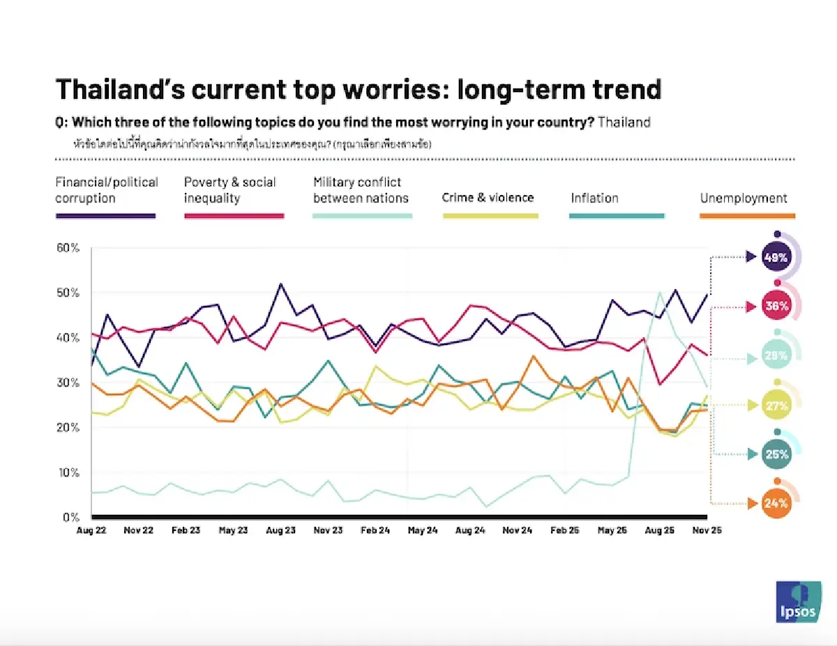 ‘อิปซอสส์’ เผยคนไทยยกปี 68   ปียอดแย่ของประเทศและตัวเอง