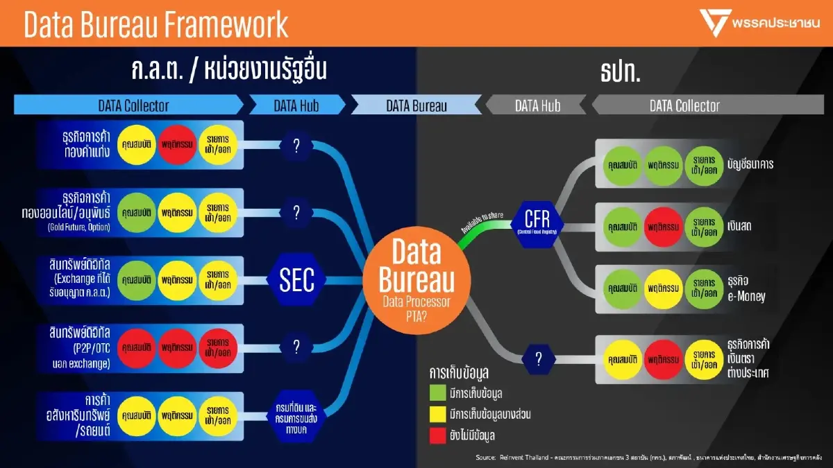 'เท้ง' เผย Data Bureau นโยบายหลัก ปชน.ไว้จัดการสแกมเมอร์-ทุนเทา