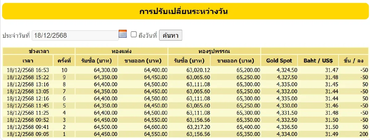 ราคาทองคำวันนี้ (18 ธ.ค.) ปรับ 10 ครั้ง เช็ก ราคาทอง ล่าสุด หลังปิดตลาด