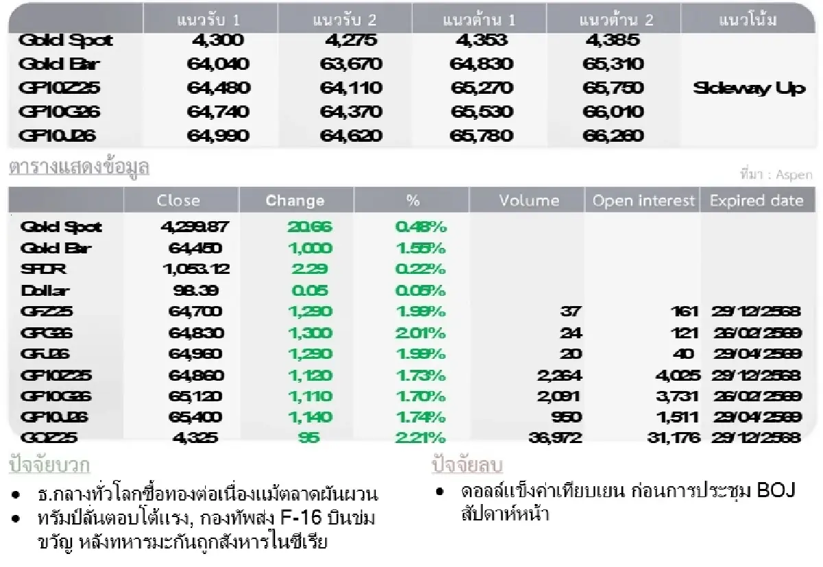 Gold Futures : บล.โกลเบล็ก ราคาทองวันนี้  4,328.35  U$/ทรอยเอาน์ซ
