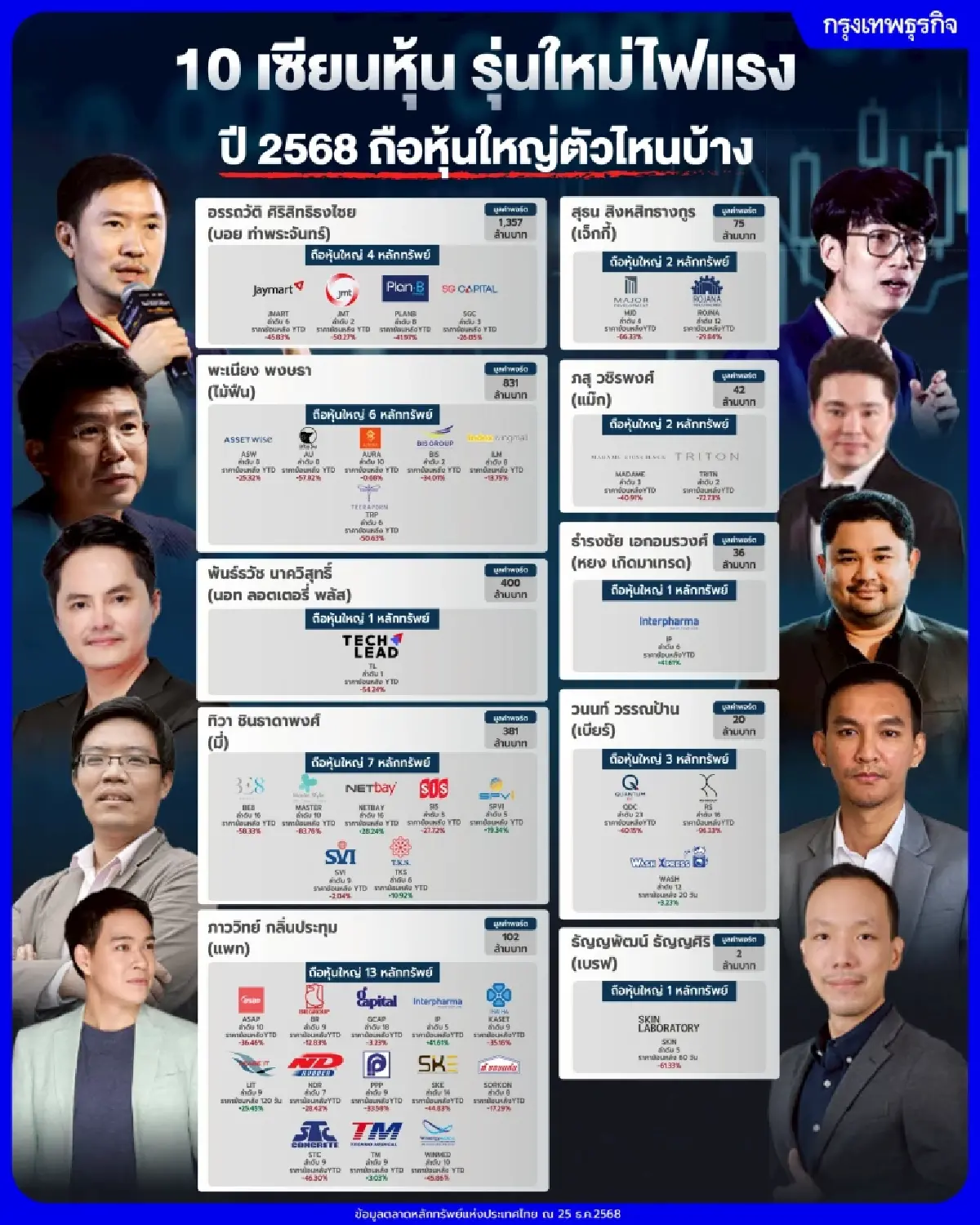 10 เซียนหุ้น รุ่นใหม่ไฟแรง ปี 2568 ถือหุุ้นใหญ่ตัวไหนบ้าง