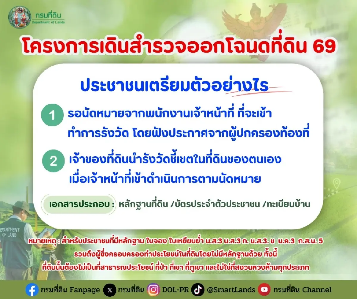 กรมที่ดิน ประกาศ เดินสำรวจออกโฉนดที่ดิน 2569 ออกเอกสารสิทธิ