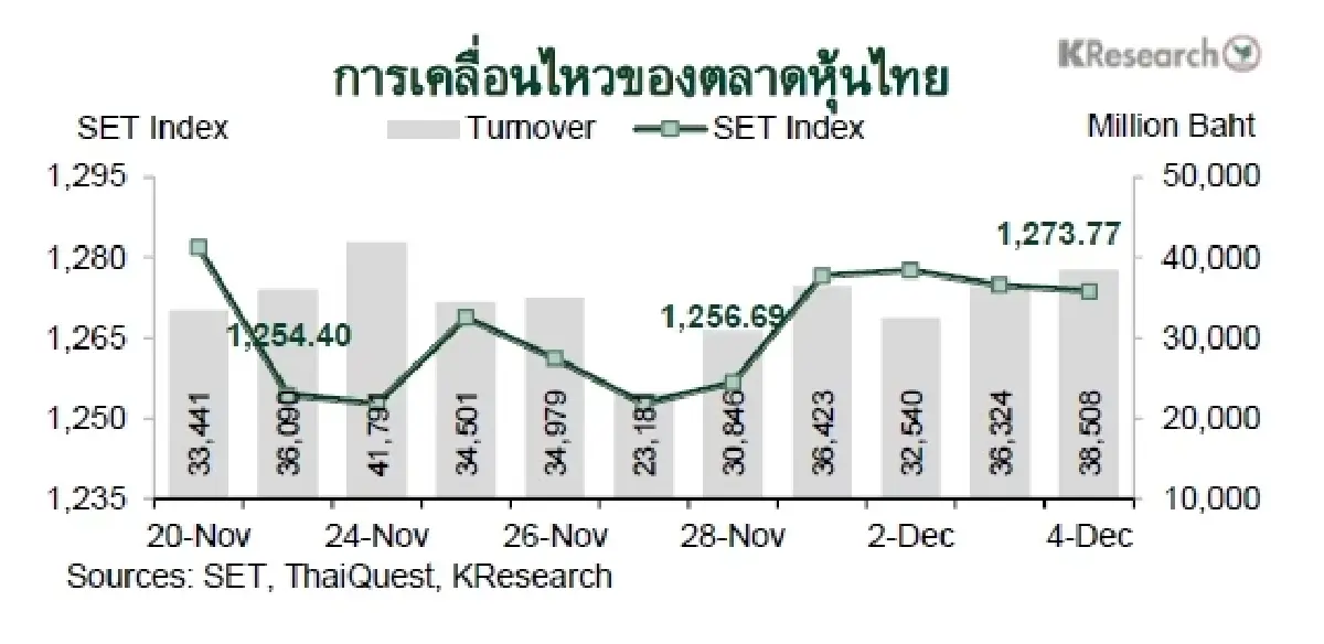 MONEY AND STOCK MARKET REVIEW วันที่ 1-4 ธันวาคม 2568