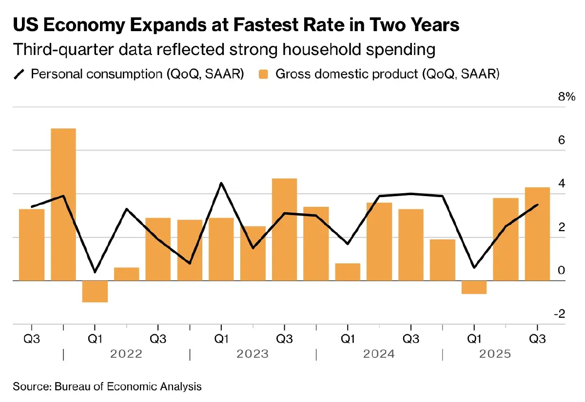 เศรษฐกิจสหรัฐเติบโตสูงสุดในรอบ 2 ปี  GDP ไตรมาส 3 พุ่งขึ้น 4.3%