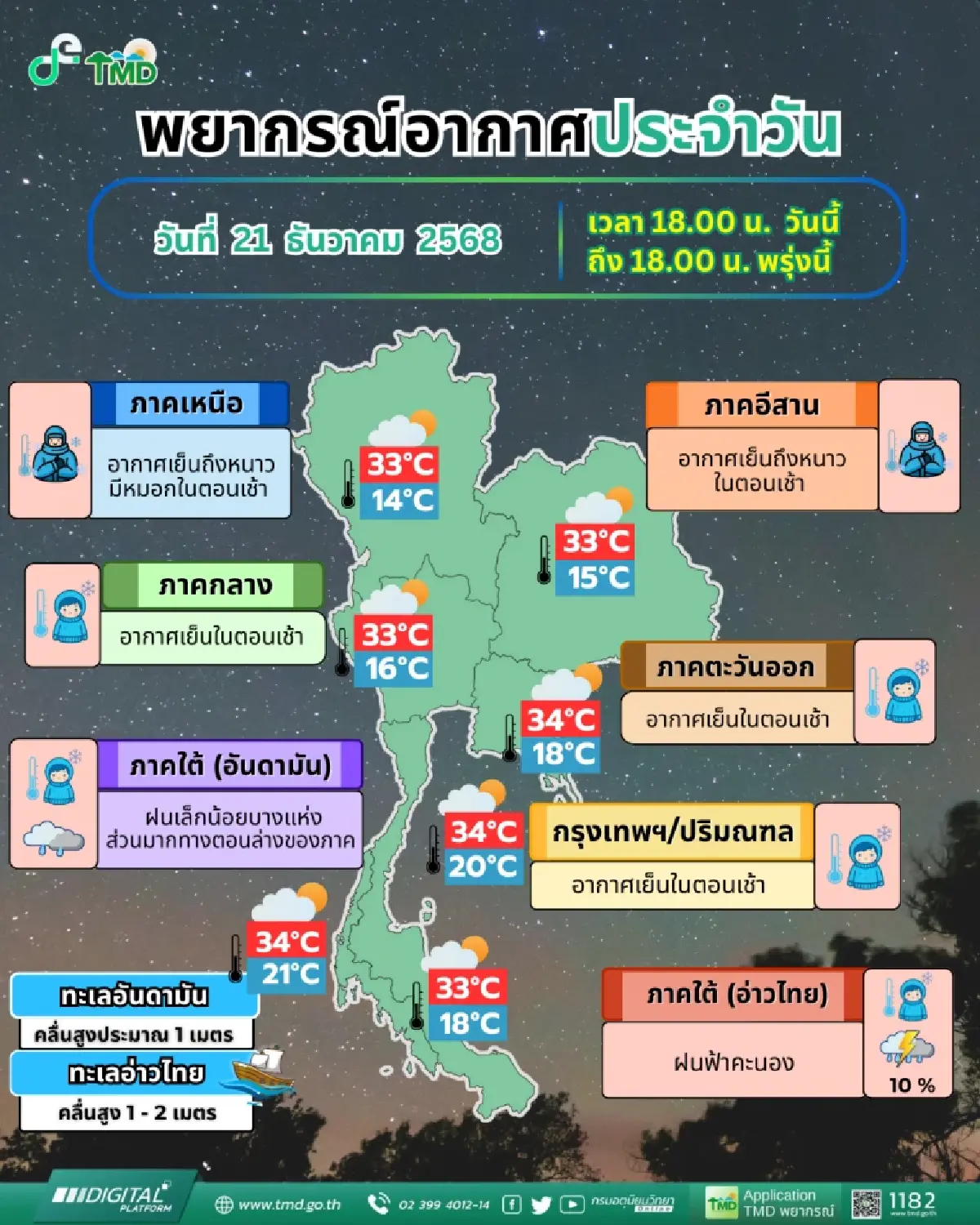 หนาวจับใจ! 'เหนือ-อีสาน' อุณหภูมิดิ่ง กทม. เย็นยะเยือกตอนเช้า