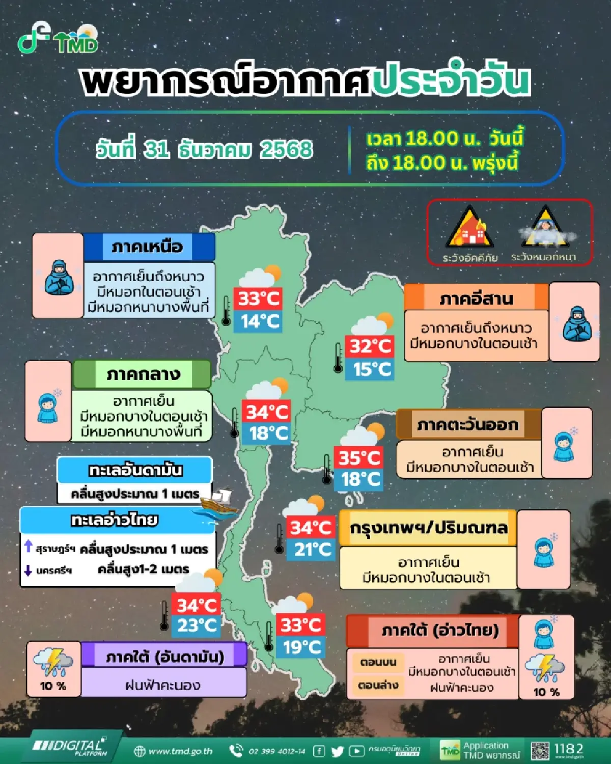 เตือน ลมหนาวแรงอีกระลอก 2-6 ม.ค. มวลอากาศเย็นแผ่ปกคลุม ไทยตอนบนอุณหภูมิลด