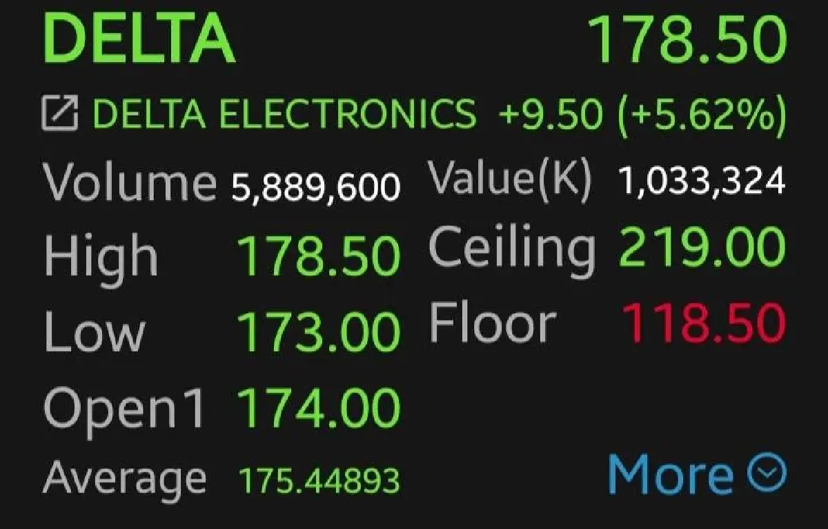 8 หุ้นชิ้นส่วนฯ บวกคึก CCET-DELTA พุ่งนำ 5.78% ค่าเงินบาทเริ่มนิ่ง จับตาลุ้นส่งออกดีกว่าคาด