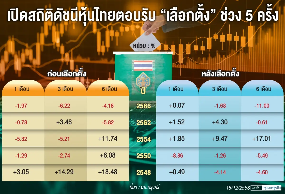 ‘ยุบสภา’ ฉุดโฟลว์ไหลออก สถิติ 6 ครั้งหลังยุบสภา 1 เดือน ดัชนีร่วง 6% เงินไหลออกหมื่นล้าน