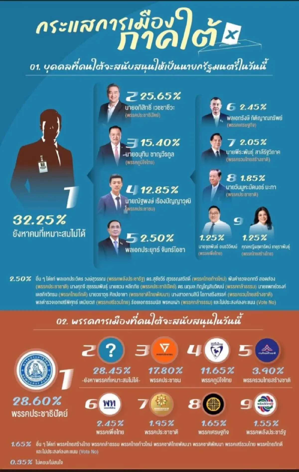 ‘วิกฤติ-โอกาส’ประชาธิปัตย์  เดิมพัน‘อภิสิทธิ์’จุดพลิกสมการ