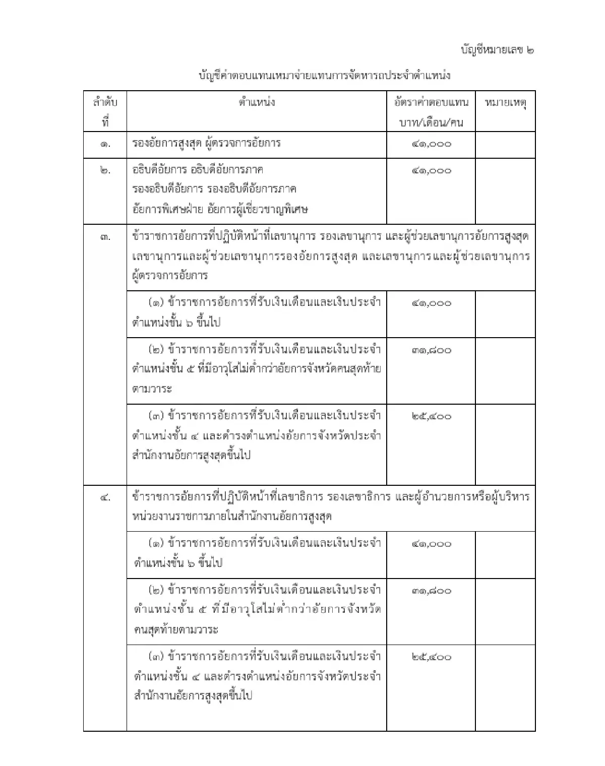 ลงราชกิจจาฯ กำหนดอัตราเหมาจ่ายแทนจัดหารถประจำตำแหน่งอัยการ สูงสุด 41,000 บาท