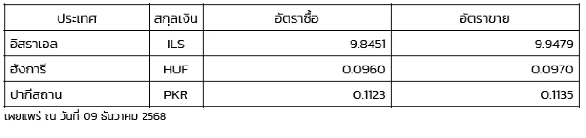 (ธปท.) อัตราแลกเปลี่ยนเงินตราต่างประเทศ ประจำวันที่ 9 ธันวาคม 2568