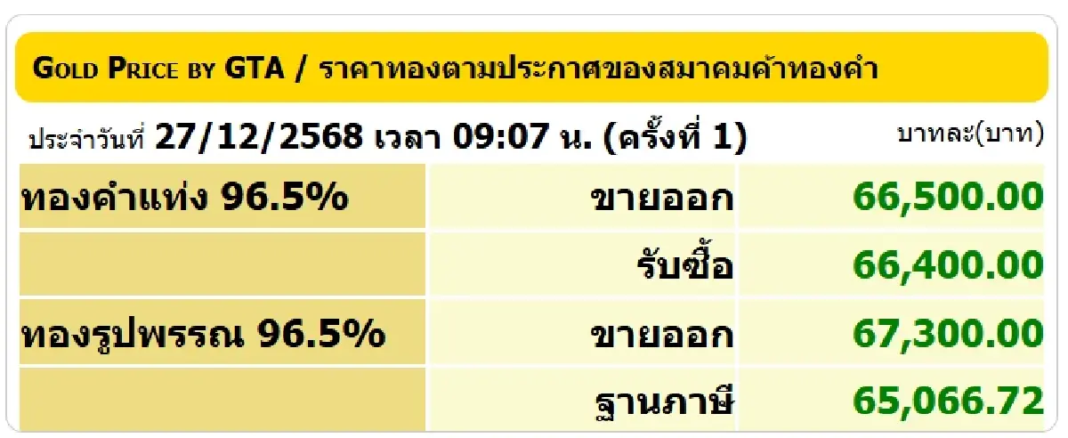 ราคาทองคำวันนี้ 27 ธ.ค.68 ปรับ ราคาทอง +250 ซื้อขายบาทเท่าไร?