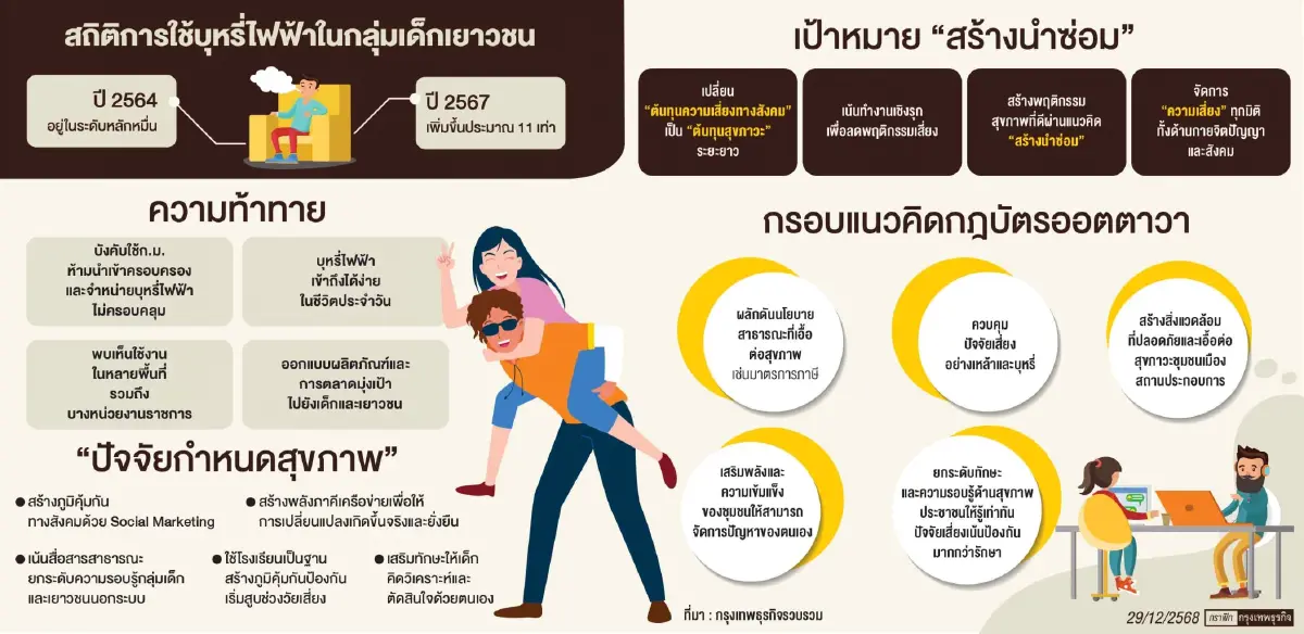 เทรนด์ดูแลสุขภาพ ปี 69 'สร้างนำซ่อม' รับมือปัจจัยเสี่ยง