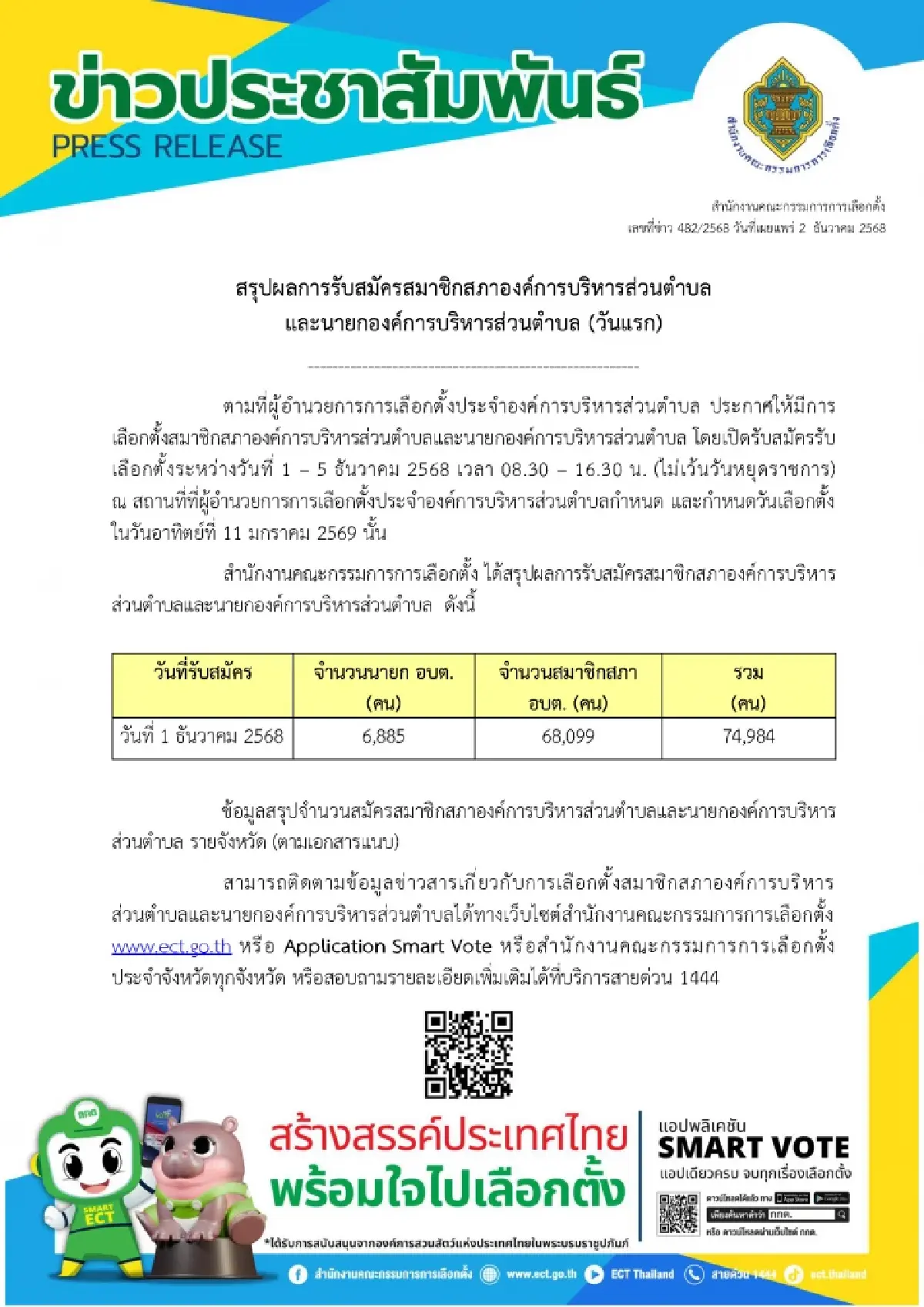 ยอดผู้สมัครนายก อบต.วันแรก 6,855 คน ส.อบต. 68,099 คน เปิดรับ 1-5 ธ.ค.