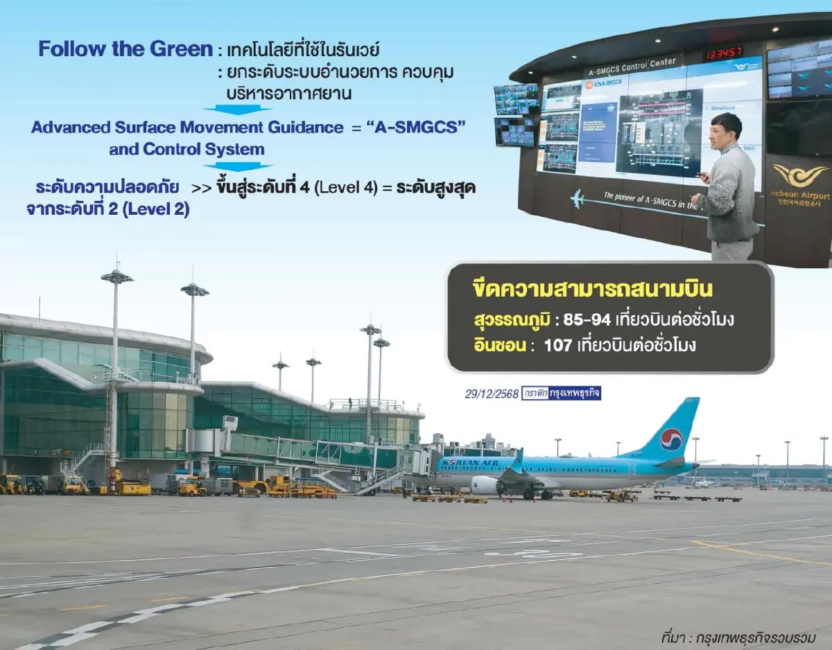 ‘Follow the Green’ เพิ่มความปลอดภัยแอร์พอร์ต  ‘วิทยุการบิน’ หนุนลงทุนแห่งแรก ‘สุวรรณภูมิ’