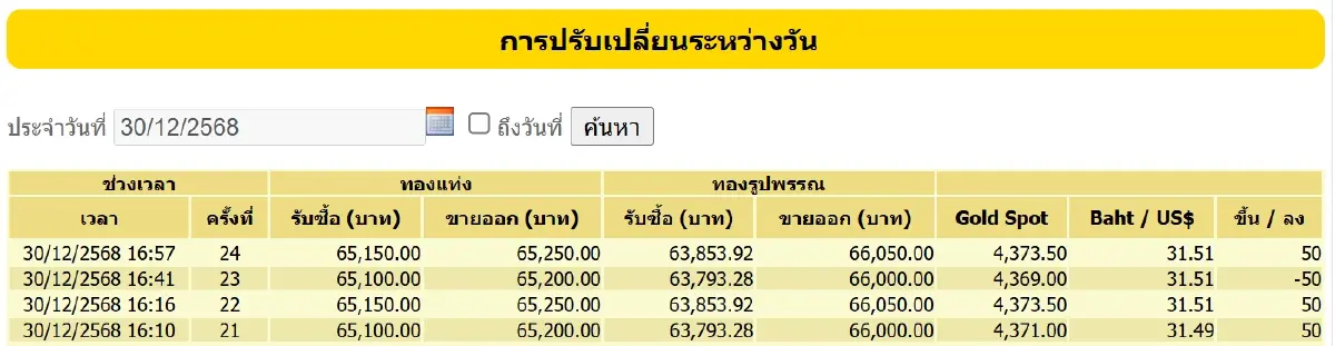 ราคาทองคำวันนี้ (30 ธ.ค. 68) ปิดตลาด ดิ่ง 1,250 บาท เช็กราคาทองล่าสุด