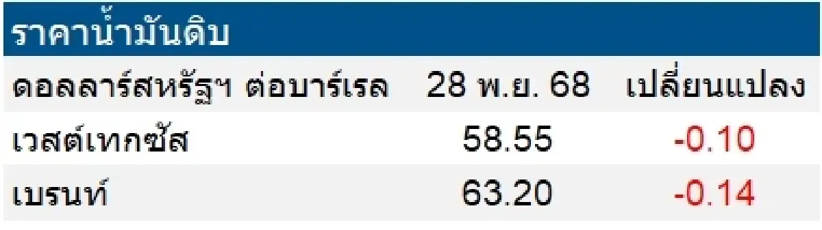 เวสต์เทกซัส 58.55 ดอลลาร์สหรัฐฯ /บาร์เรล เบรนท์ 63.20 ดอลลาร์สหรัฐฯ /บาร์เรล