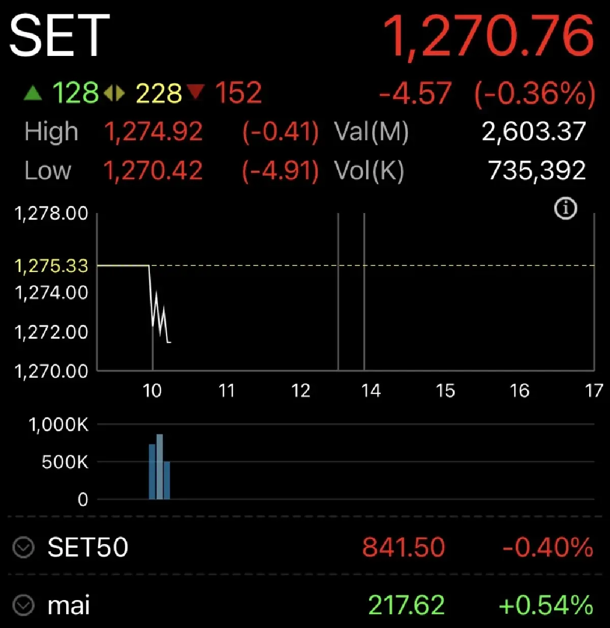 หุ้นไทยเปิดเช้านี้ ร่วง 4.57 จุด ตลาดขาดปัจจัยใหม่ขับเคลื่อน