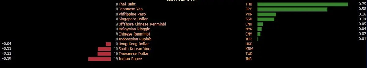 เงินบาทวันนี้  ‘แข็งสุด‘ รอบ 2 เดือน-ในภูมิภาค ปิดตลาดที่ 31.98 บาท