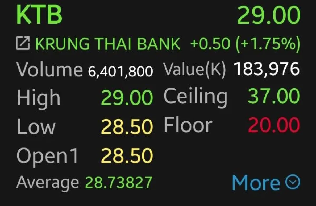 7 หุ้นแบงก์ กอดคอบวกคึก KTB-BBL-TTB นำกลุ่ม 1.75% โบรกชูเป็นหุ้น Defensive ปันผลสูง
