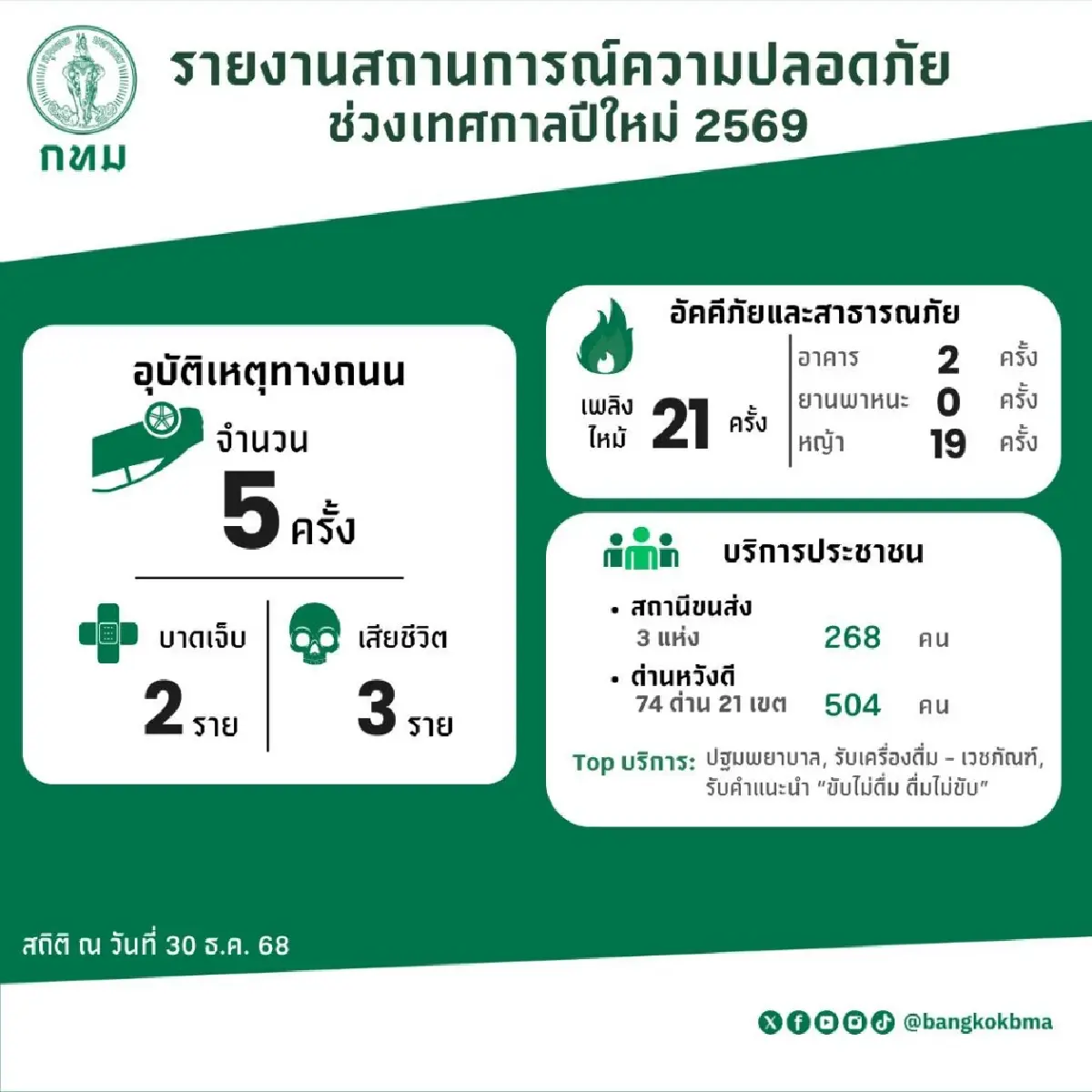 รับมือปีใหม่ 2569 กทม. เปิดสายด่วนฉุกเฉิน-จุดปฐมพยาบาลทั่วกรุง