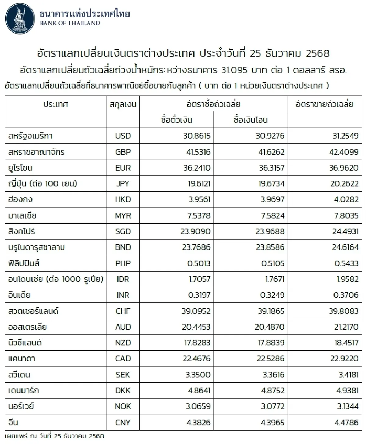(ธปท.) อัตราแลกเปลี่ยนเงินตราต่างประเทศ ประจำวันที่ 25 ธันวาคม 2568