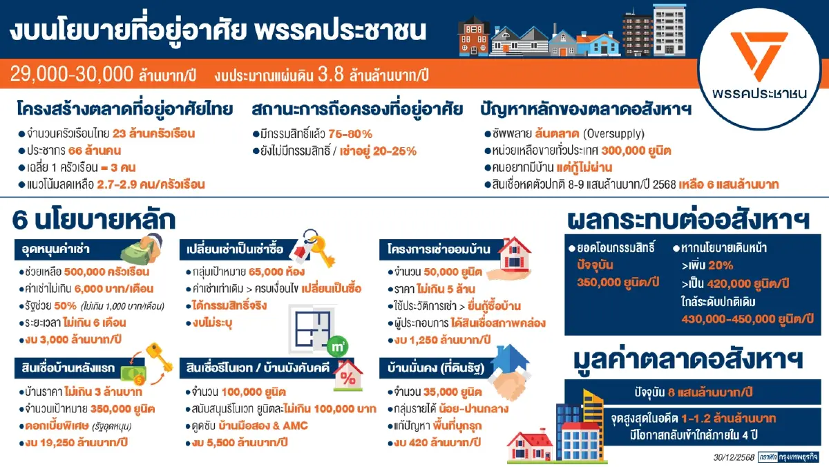 ชำแหละนโยบายพรรคประชาชนเลือกตั้ง69 ชิงฐานเสียงคนอยากมีบ้าน