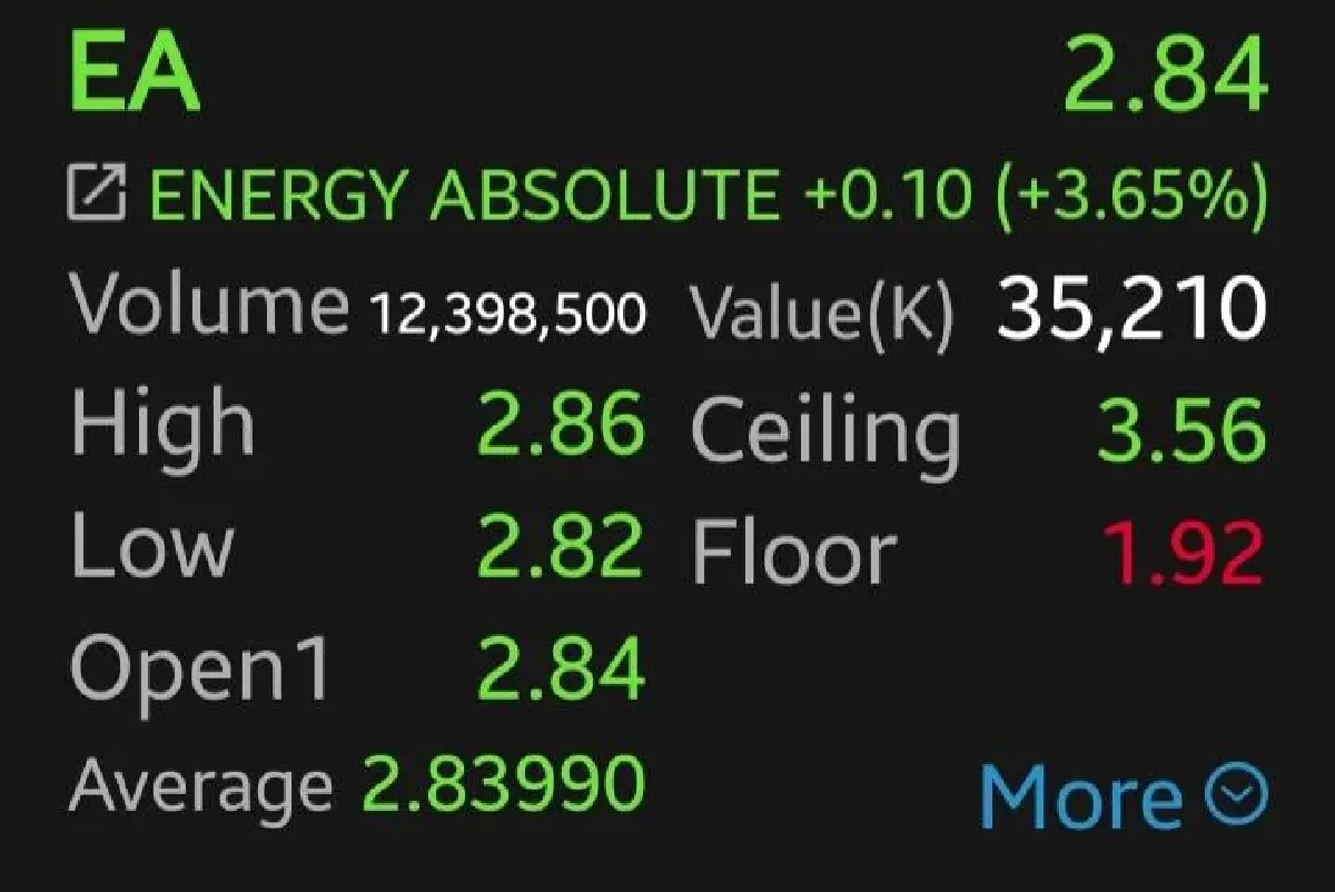 หุ้น NEX-EA บวก 5.45% ผนึกนครชัยแอร์เก็งคว้างาน รถเมล์ไฟฟ้า ขสมก.มูลค่ากว่า 1.5 หมื่นล้าน