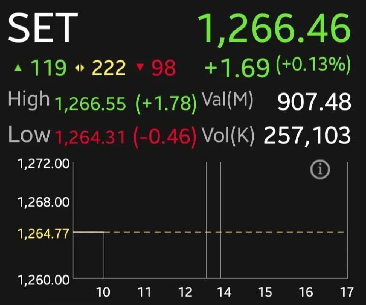 หุ้นไทยเช้านี้บวก 1.69 จุด  รีบาวด์เล็กน้อย รับแรงซื้อคืน มูลค่าซื้อขายเบาบางสุดในรอบ 14 ปี