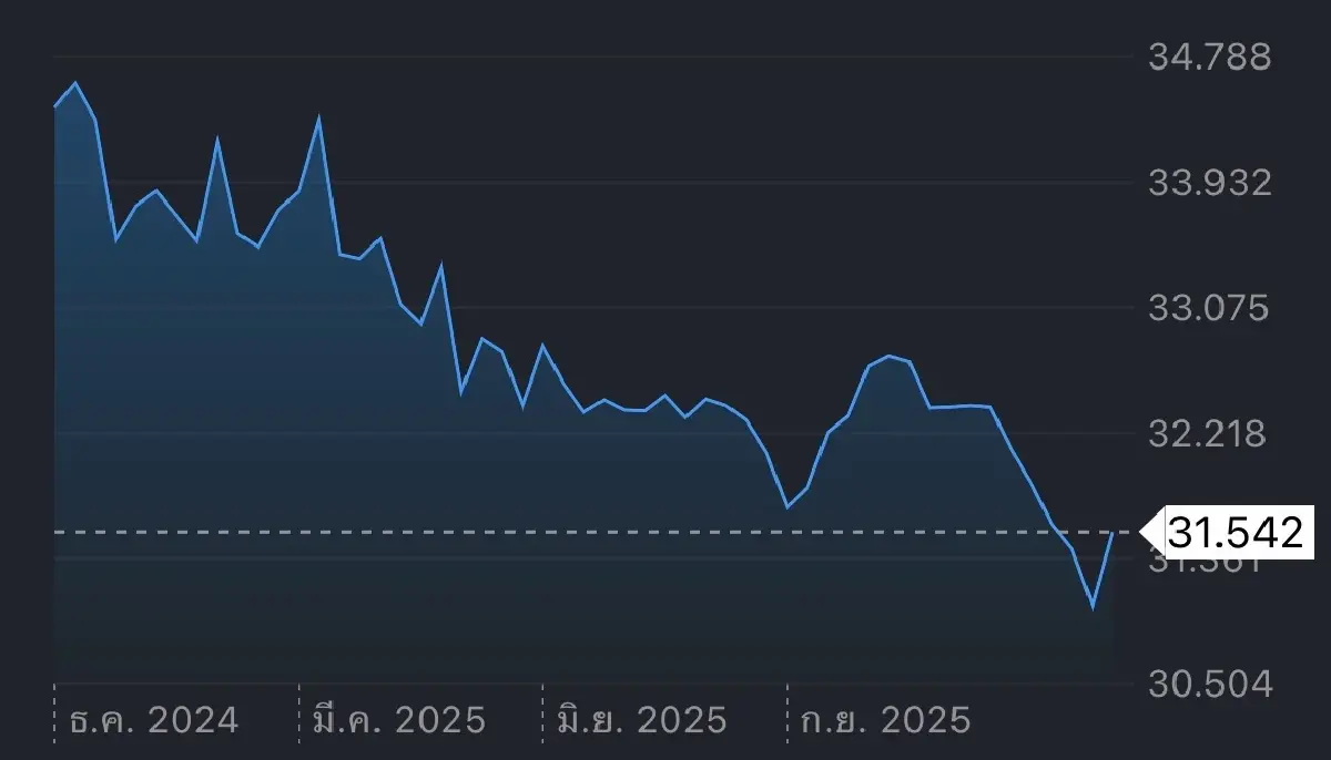 ค่าเงินบาทเปิดเช้านี้ 30 ธ.ค.68 ‘อ่อนค่า‘   แรงขายทำกำไรทองคำ