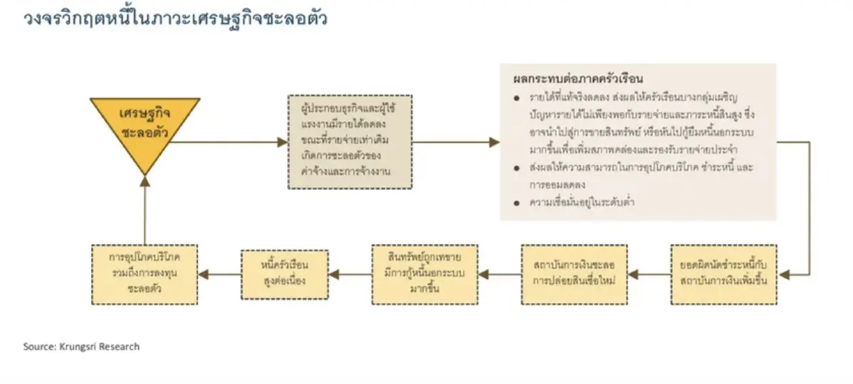 ไทยเข้าสู่ยุค ‘เงินฝืดจากหนี้’ วงจรงูกินหาง ที่ยิ่งดิ้นยิ่งแน่น