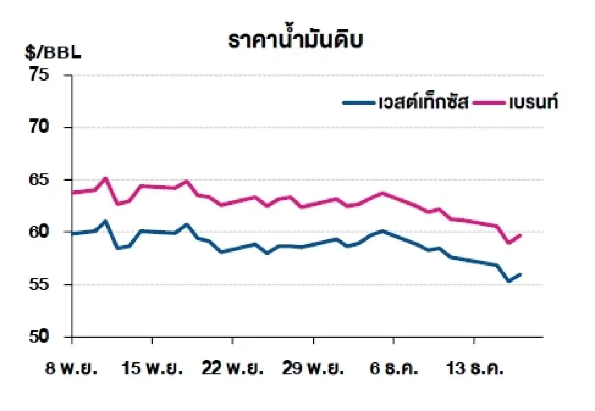 เวสต์เทกซัส 55.94 ดอลลาร์สหรัฐฯ /บาร์เรล เบรนท์ 59.68 ดอลลาร์สหรัฐฯ /บาร์เรล