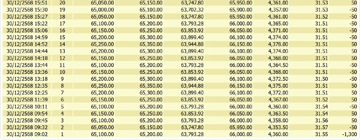 ราคาทองคำวันนี้ (30 ธ.ค. 68) ปิดตลาด ดิ่ง 1,250 บาท เช็กราคาทองล่าสุด