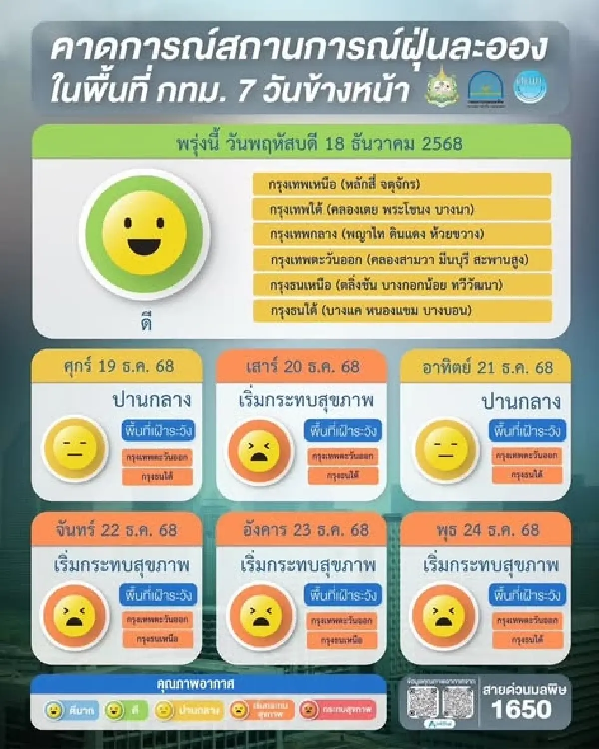 ฝุ่น PM2.5 วันนี้ กทม.-ปริมณฑล เกินมาตรฐาน 5 พื้นที่ เริ่มส่งผลกระทบ