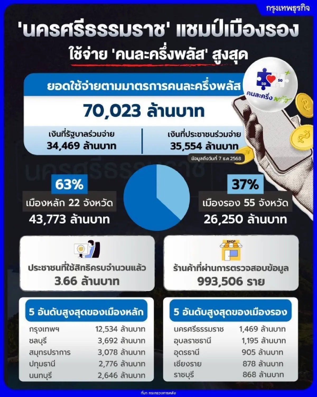 “นครศรีธรรมราช” แชมป์เมืองรองใช้จ่าย “คนละครึ่งพลัส” สูงสุด