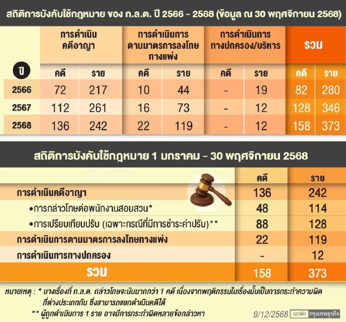 ก.ล.ต.เร่งสปีดบังคับใช้กม. 3ปีคดีพุ่ง หวังสกัดอาชญากรรมตลาดทุน