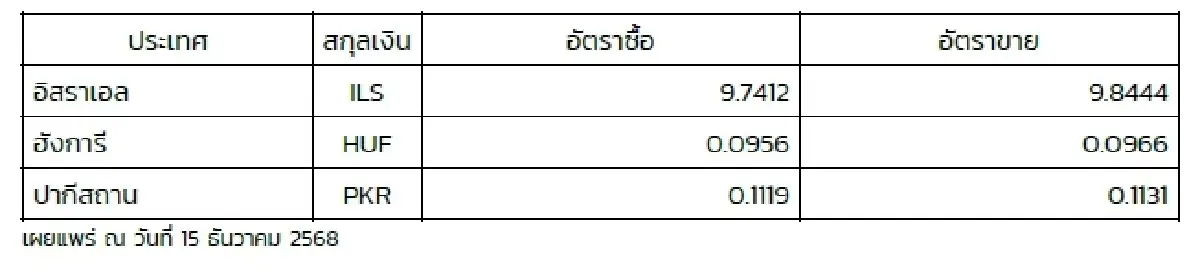 (ธปท.) อัตราแลกเปลี่ยนเงินตราต่างประเทศ ประจำวันที่ 15 ธันวาคม 2568