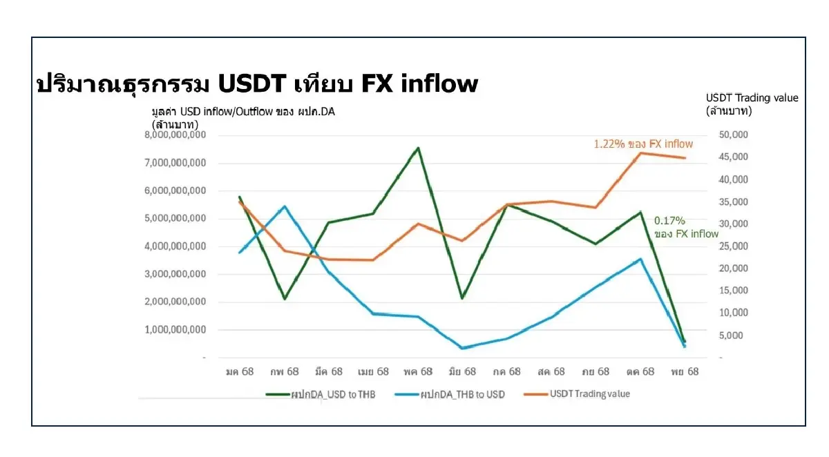 ก.ล.ต. เปิดข้อมูลซื้้อขายคริปโทที่ 1.22 % ของธุรกรรมFX ไม่มีผลต่อค่าเงินบาทแข็งค่า