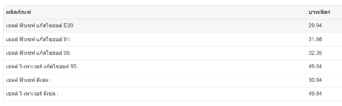 ราคาน้ำมันพรุ่งนี้ (16 ธ.ค.) อัปเดตล่าสุด ราคาน้ำมันเบนซิน-ดีเซล