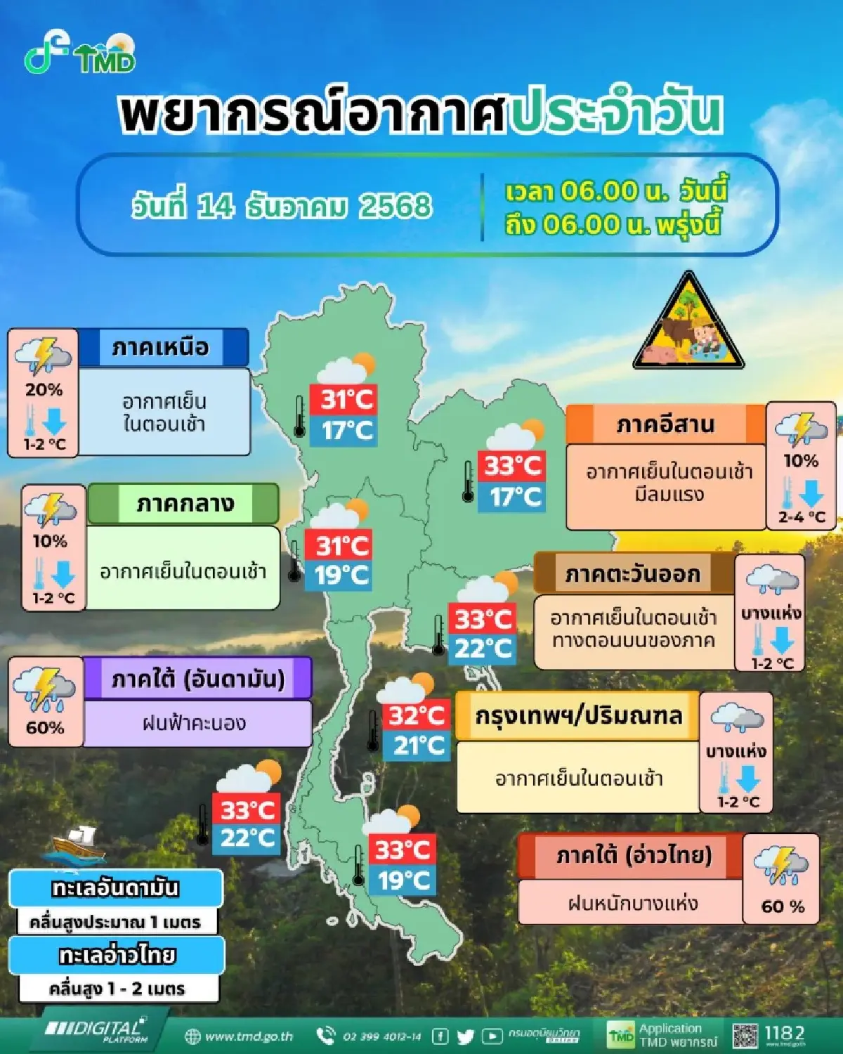 ลมหนาวกลับมาแล้ว กทม. อุณหภูมิลด 2°C 'เหนือ อีสาน' มีฝนเพิ่มขึ้น